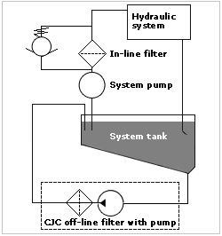 This image shows the principle of off-line oil filtration. Click for larger  version. 