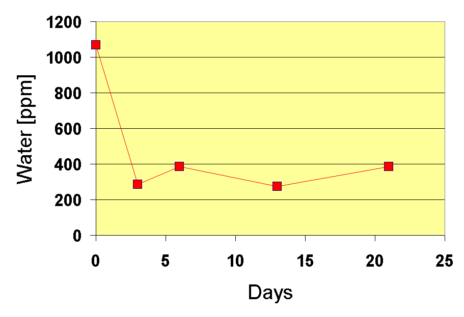 Graph Showing the water content as function of the number of samples taken