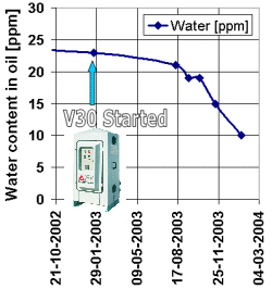 Water removal on a 59300 L power transformer