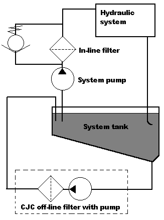 This image shows the principle of off-line oil filtration.